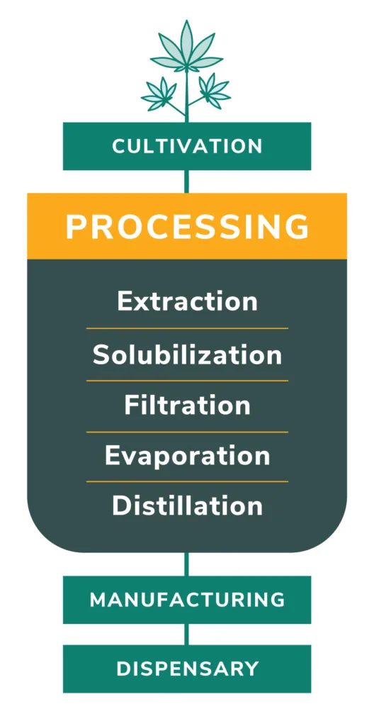 Texas Original medical marijuana extraction equipment