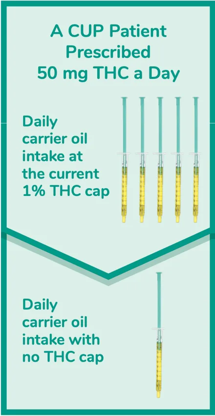 Medical cannabis THC cap comparison infographic